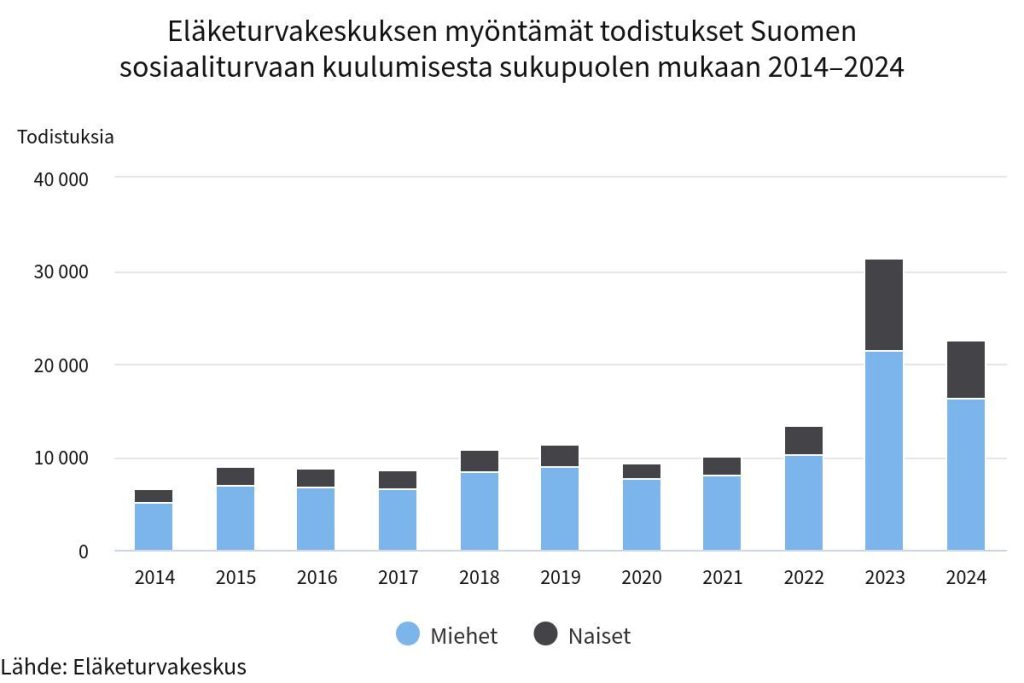 Taulukko, jossa näkyy Eläketurvakeskuksen myöntämät todistukset Suomen sosiaaliturvaan kuulumisesta sukupuolen mukaan 2014-2024.