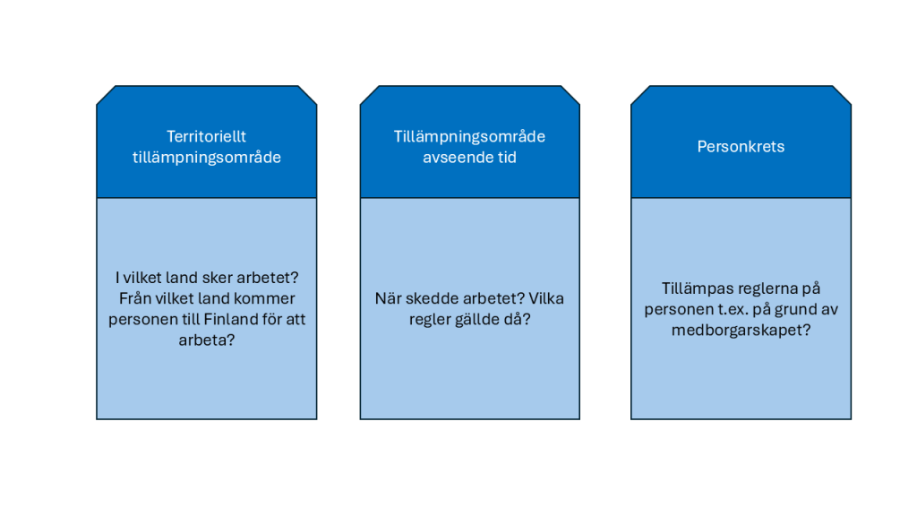 Territoriellt tillämpningsområde, tillämpningsområde avseende tid, personkrets.