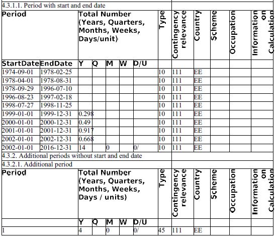 Esimerkin P5000 SED:llä Viro ilmoittaa rinnasteisia kausia koodilla 45 kohdassa 4.3.2: Additional periods without start and end date.