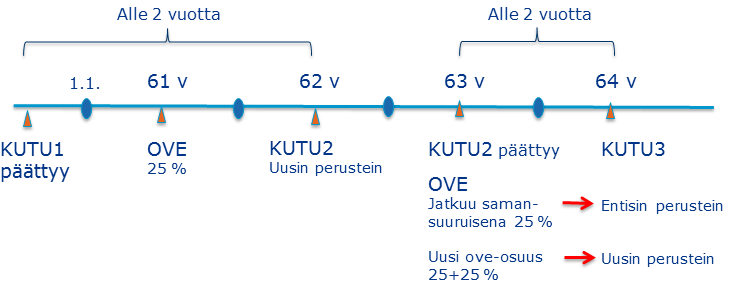 Tidslinje som visar hur olika perioder med rehabiliteringsstöd och partiell ålderspension förhåller sig till varandra. Text på finska.